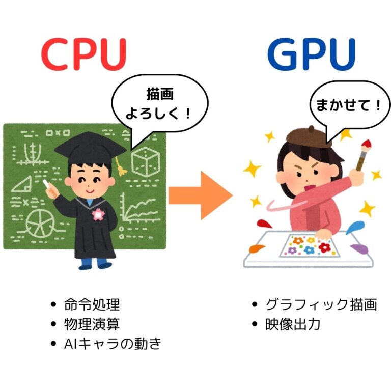 GPUとグラフィックボードの違いとは?仕組みと選び方をわかりやすく解説【初心者向け】